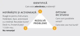 grafic cu pași pentru rezolvarea unei probleme