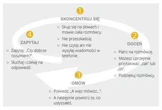 Efektywne słuchanie