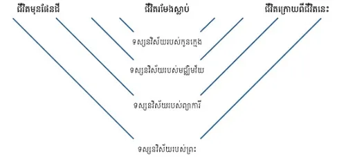 ដ្យ៉ាក្រាម​ទស្សនវិស័យ
