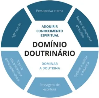 Última camada do gráfico de Domínio Doutrinário