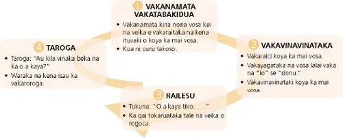 communication circle