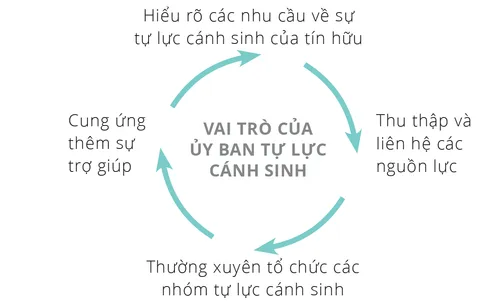 vai trò của ủy ban tự lực cánh sinh