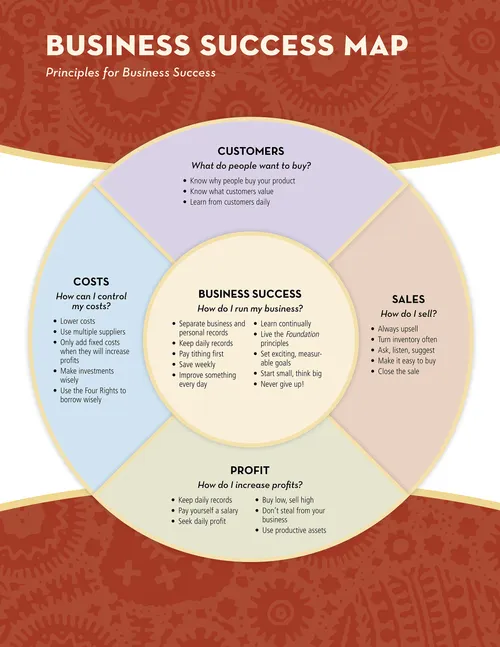 business success map
