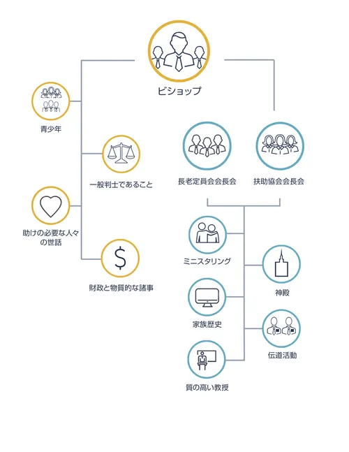 ビショップの責任