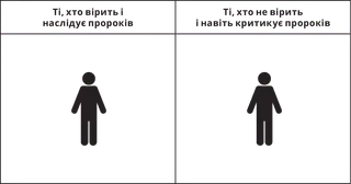 схема, на якій зображено одну людину під заголовком “Ті, хто вірить і слідує за пророками”, та іншу людину під заголовком “Ті, хто не вірить і навіть критикує пророків”