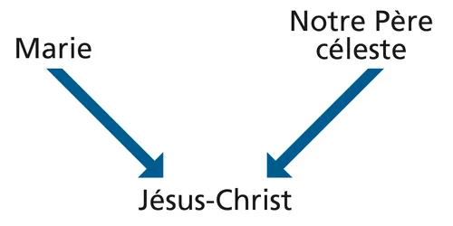 Diagram with the words Mary and Heavenly Father and arrows pointing to the words Jesus Christ.