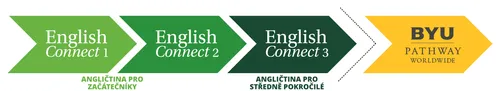 grafika znázorňující postup přes kurzy EnglishConnect 1, EnglishConnect 2 a EnglishConnect 3 až k programu BYU–Pathway Worldwide