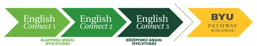 az EnglishConnect 1, EnglishConnect 2, EnglishConnect 3 és a BYU- Pathway Worldwide sorrendjét bemutató ábra