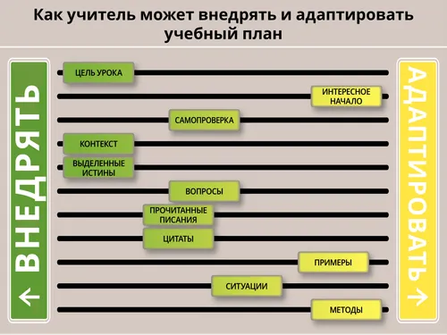 Схема, отображающая, как учитель может адаптировать учебный план
