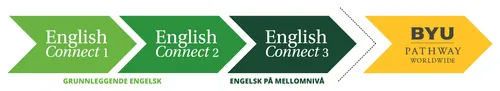illustrasjon som viser innordningen av EnglishConnect 1, EnglishConnect 2, EnglishConnect 3 og BYU-Pathway Worldwide