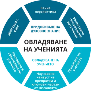 Обучение за овладяване на ученията – схема