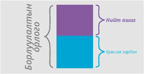 Нийт ашгийн хүснэгт