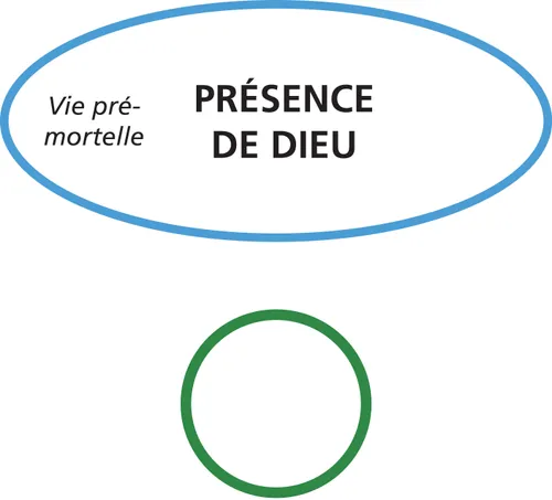 schéma du plan de Dieu