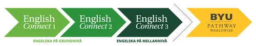 översikt av tidsordning för EnglishConnect 1, EnglishConnect 2, EnglishConnect 3 och BYU-Pathway Worldwide