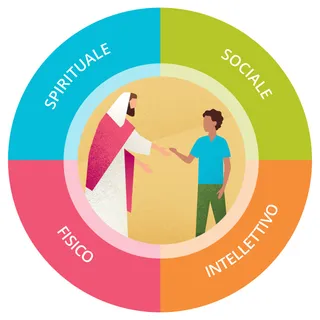 aspetto spirituale, aspetto sociale, aspetto intellettuale, aspetto fisico