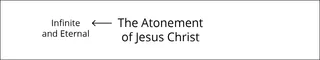 diagram, Atonement of Jesus Christ part 1