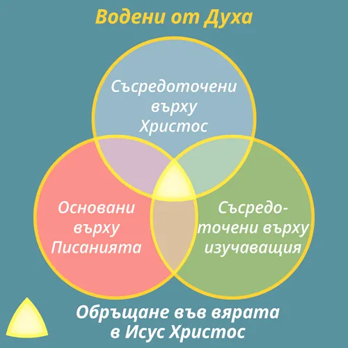 Графика на учебен процес, воден от Духа