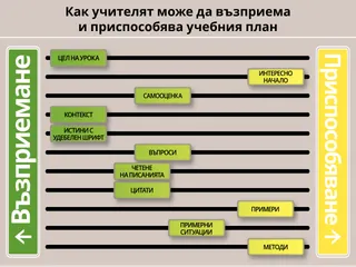 Графика за това как учителят може да усвоява и приспособява учебната програма
