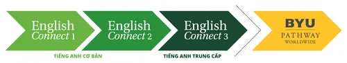 biểu đồ minh họa mối liên kết giữa EnglishConnect 1, EnglishConnect 2, EnglishConnect 3 và Chương Trình BYU-Pathway Toàn Cầu