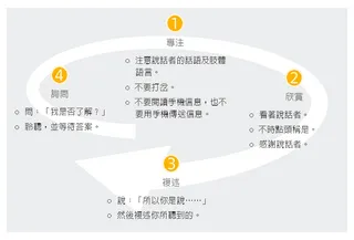有效聆聽的步驟