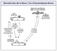 journeys in Mosiah 7–24