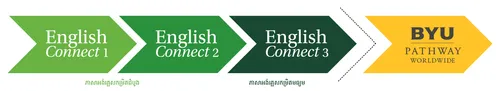ក្រាហ្វិក​បង្ហាញ​ពី​ការរីកចម្រើន​ពី EnglishConnect ១, ២ និង​៣ ទៅ BYU Pathway Worldwide ។ វា​ក៏​បាន​បង្ហាញ​ផង​ដែរ​ថា EnglishConnect ១ និង ២ បង្រៀន​ភាសា​អង់គ្លេស​មូលដ្ឋាន និង EnglishConnect ៣ បង្រៀន​ភាសា​អង់គ្លេស​មធ្យម ។