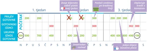 Mogući odljev sredstava