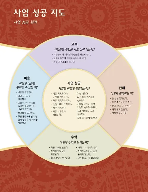 business success map