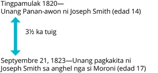 Diagram sa Unang Panan-awon ug ni anghel Moroni
