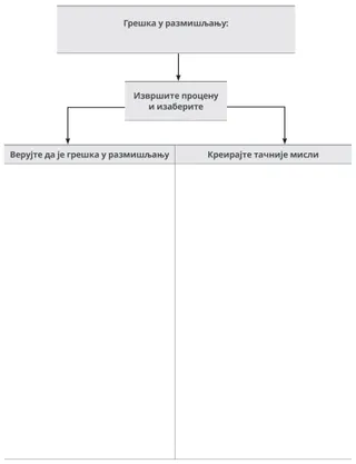 Дијаграм погрешног размишљања