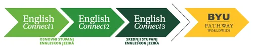 grafika koja prikazuje redoslijed priručnika EnglishConnect 1, EnglishConnect 2, EnglishConnect 3 te programa BYU-Pathway Worldwide