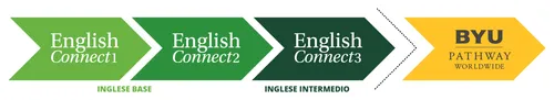 grafico che mostra la sequenza di EnglishConnect 1, EnglishConnect 2, EnglishConnect 3 e BYU-Pathway Worldwide