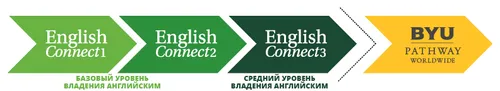 графическое изображение, на котором продемонстрирована последовательность EnglishConnect 1, затем EnglishConnect 2, затем EnglishConnect 3 и, наконец, BYU–Pathway Worldwide