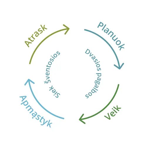 atrask, planuok, veik, apmąstyk