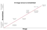 el riesgo versus la rentabilidad