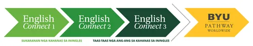 grapika nga nagpakita sa pagkasunod-sunod sa EnglishConnect 1, EnglishConnect 2, EnglishConnect 3, ug BYU-Pathway Worldwide