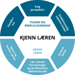 Opplæring i Kjenn læren – oversikt