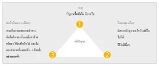 แผนภาพแก้ปัญหา