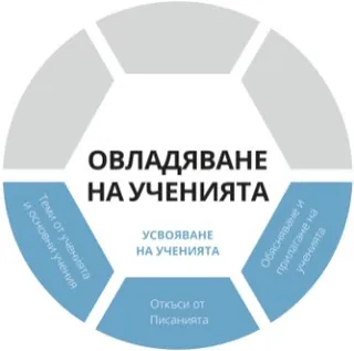 Слой за усвояване на ученията от графиката за овладяване на ученията