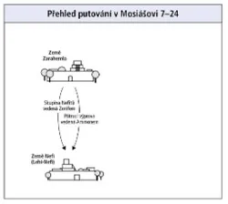 putování v Mosiášovi 7–24