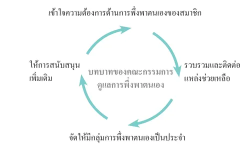 บทบาทของคณะกรรมการดูแลการพึ่งพาตนเอง
