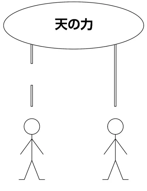 〔未記入の図，天の力の画像〕