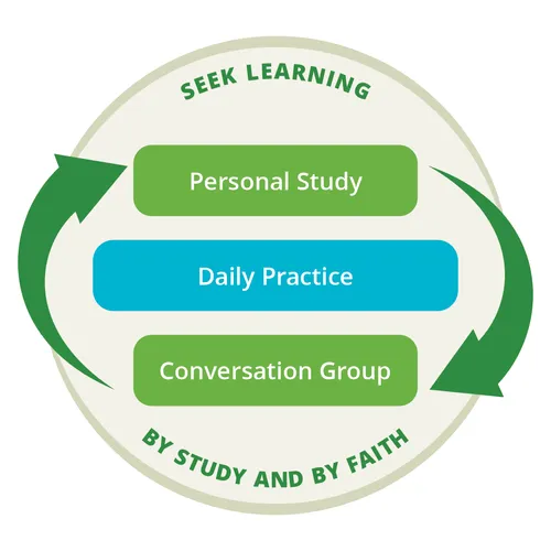 graphic showing that personal study and conversation group is a cyclical process