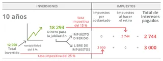 gráfico de inversión, 10 años