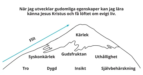 Översikt över Gudomliga egenskaper i form av ett berg