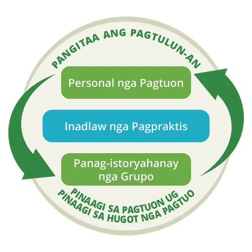 grapika nga nagpakita nga ang personal nga pagtuon ug panag-istoryahanay sa grupo usa ka balik-balik nga proseso