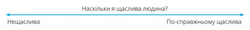 A line with arrows marked with the words “How Happy am I?”
