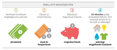 pénzgazdálkodásra vonatkozó önellátó megközelítés