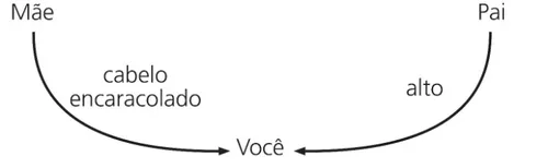 diagrama, traços herdados
