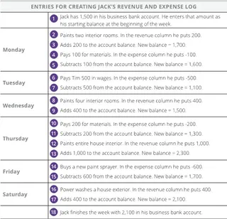 Entries for Creating Jack’s Revenue and Expense Log